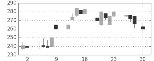 東海カの日足チャート(1999年4月)