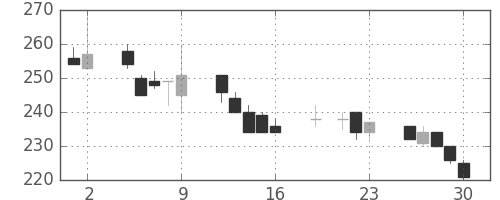 東海カの日足チャート(1999年7月)