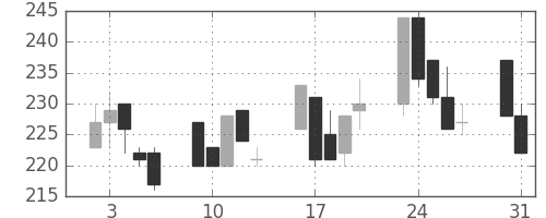 東海カの日足チャート(1999年8月)