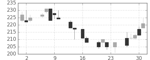 東海カの日足チャート(1999年9月)