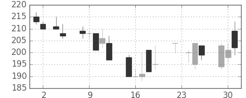 東海カの日足チャート(1999年11月)