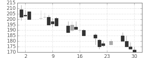東海カの日足チャート(1999年12月)