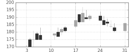 東海カの日足チャート(2000年1月)