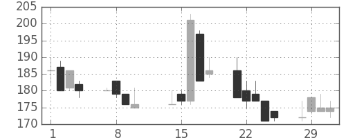 東海カの日足チャート(2000年2月)