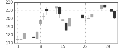東海カの日足チャート(2000年3月)