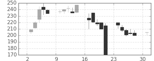 東海カの日足チャート(2000年4月)