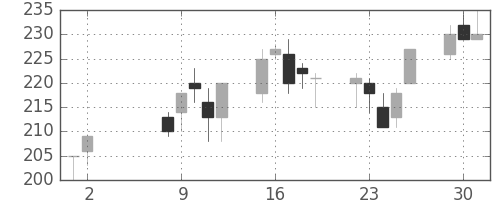 東海カの日足チャート(2000年5月)
