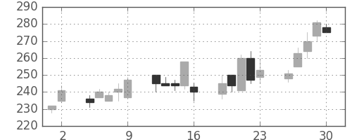 東海カの日足チャート(2000年6月)
