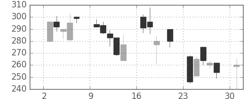 東海カの日足チャート(2000年7月)