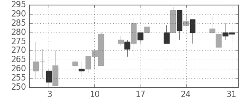 東海カの日足チャート(2000年8月)