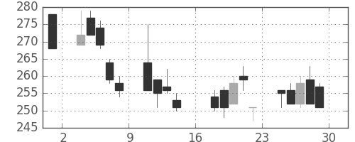 東海カの日足チャート(2000年9月)