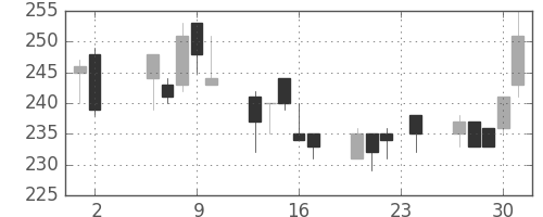 東海カの日足チャート(2000年11月)
