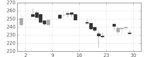 東海カの日足チャート(2000年12月)