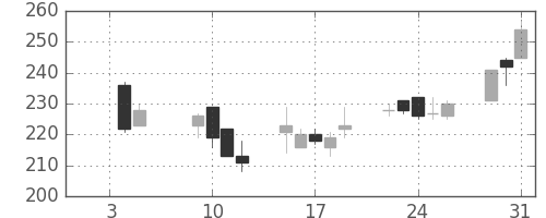 東海カの日足チャート(2001年1月)