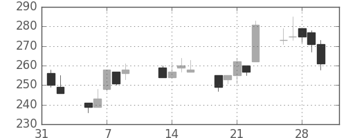 東海カの日足チャート(2001年2月)