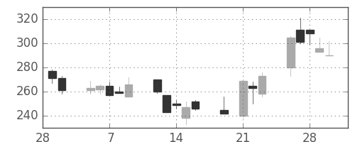 東海カの日足チャート(2001年3月)