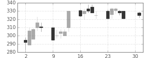 東海カの日足チャート(2001年4月)