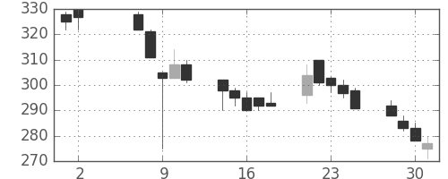 東海カの日足チャート(2001年5月)