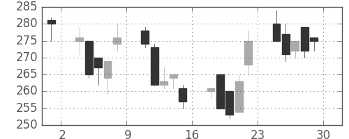 東海カの日足チャート(2001年6月)