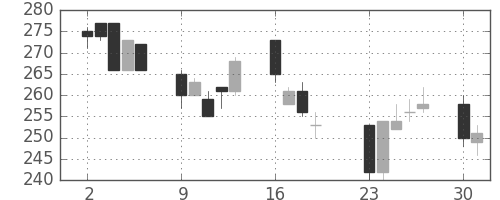 東海カの日足チャート(2001年7月)