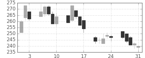 東海カの日足チャート(2001年8月)