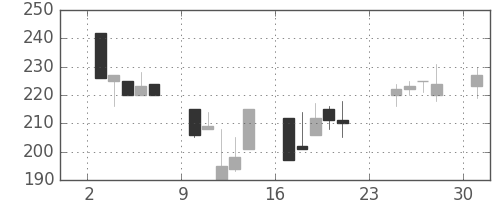 東海カの日足チャート(2001年9月)