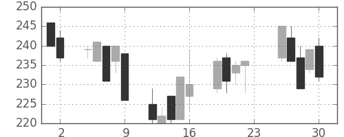 東海カの日足チャート(2001年11月)