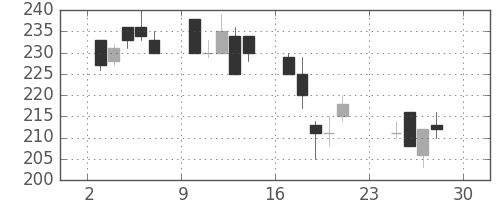 東海カの日足チャート(2001年12月)