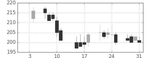 東海カの日足チャート(2002年1月)
