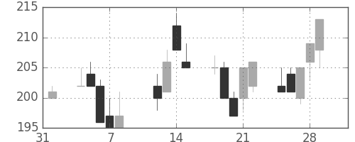 東海カの日足チャート(2002年2月)