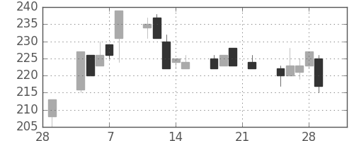 東海カの日足チャート(2002年3月)