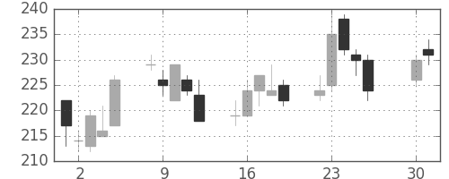 東海カの日足チャート(2002年4月)