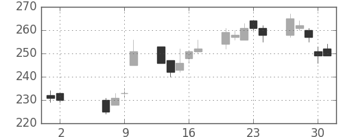 東海カの日足チャート(2002年5月)