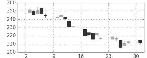 東海カの日足チャート(2002年6月)