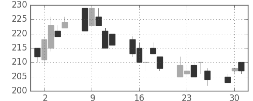 東海カの日足チャート(2002年7月)