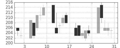 東海カの日足チャート(2002年8月)