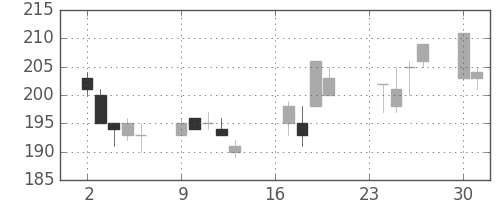 東海カの日足チャート(2002年9月)