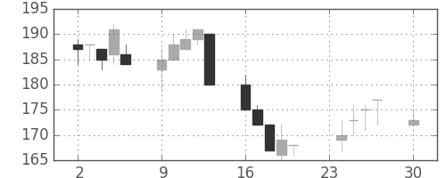 東海カの日足チャート(2002年12月)