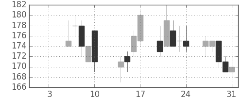 東海カの日足チャート(2003年1月)