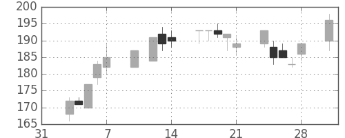 東海カの日足チャート(2003年2月)