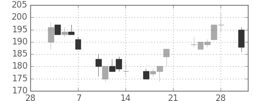 東海カの日足チャート(2003年3月)