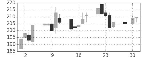 東海カの日足チャート(2003年4月)