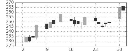 東海カの日足チャート(2003年6月)