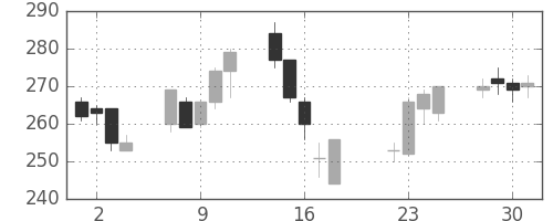 東海カの日足チャート(2003年7月)