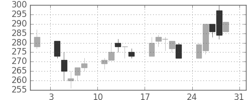 東海カの日足チャート(2003年8月)