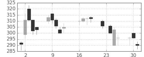 東海カの日足チャート(2003年9月)