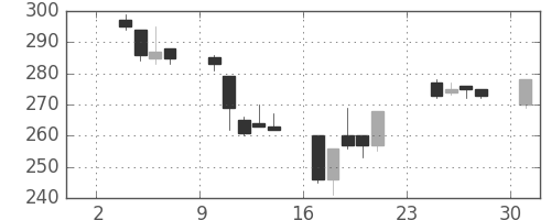 東海カの日足チャート(2003年11月)