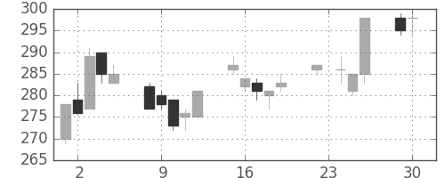 東海カの日足チャート(2003年12月)
