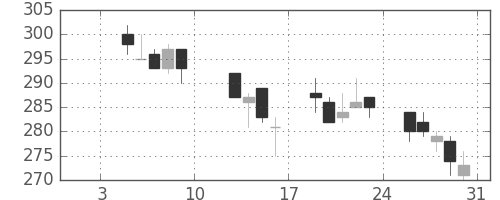 東海カの日足チャート(2004年1月)