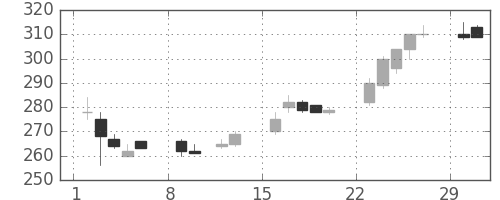 東海カの日足チャート(2004年2月)